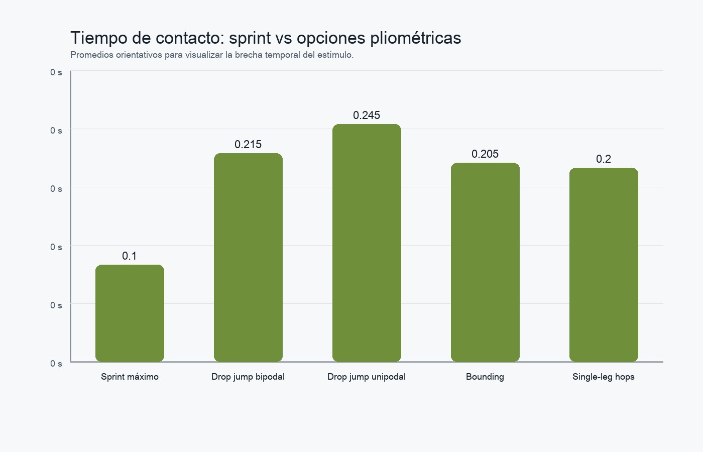 Comparativa estimativa de tiempos de contacto entre sprint y ejercicios pliométricos