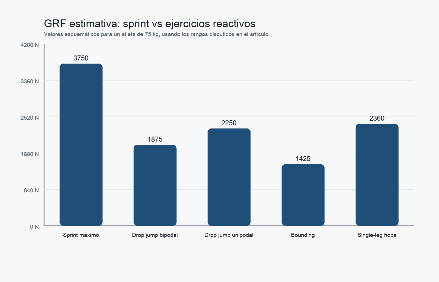 Comparativa estimativa de GRF entre sprint y ejercicios pliométricos