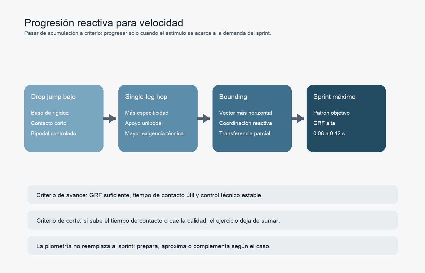 Progresión reactiva sugerida para velocistas