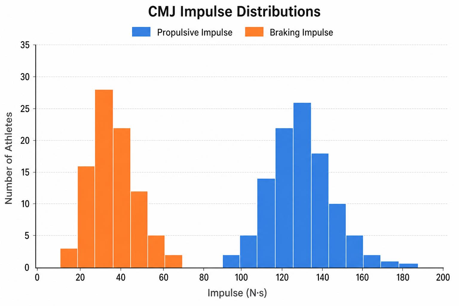 Gráfico de distribución sobre CMJ