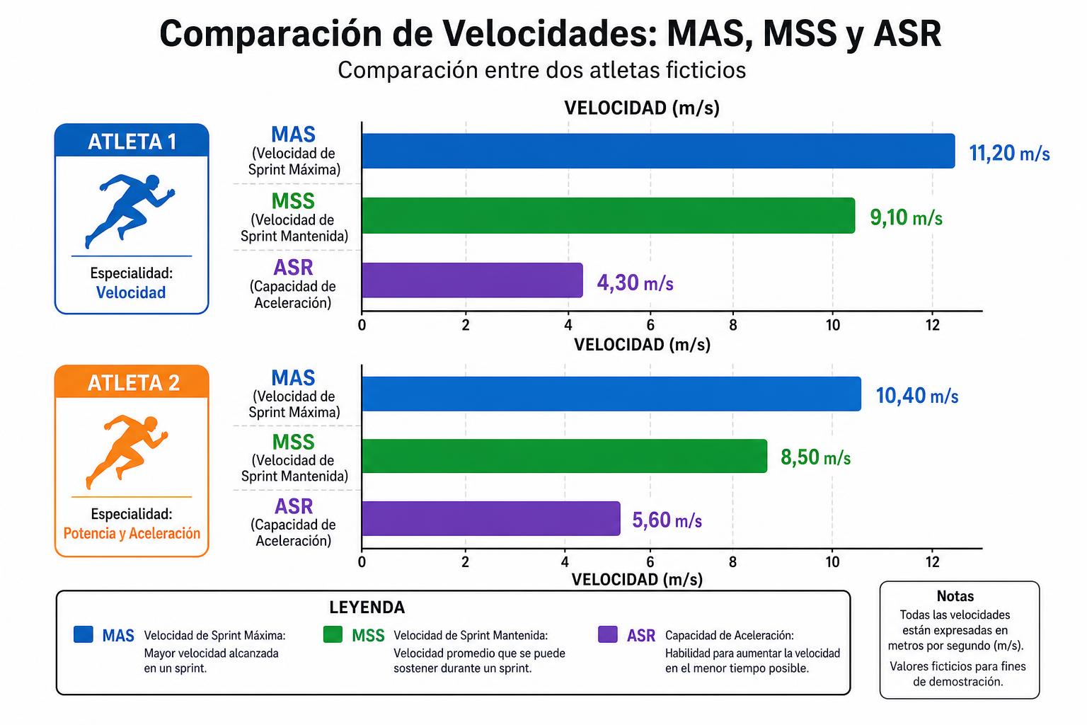 Gráfico comparativo de MAS, MSS y ASR para dos atletas tipo equipo