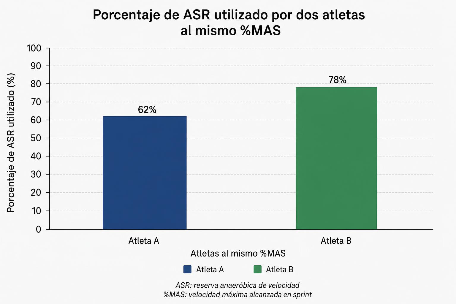 Gráfico mostrando uso porcentual de ASR para mismo %MAS en dos perfiles